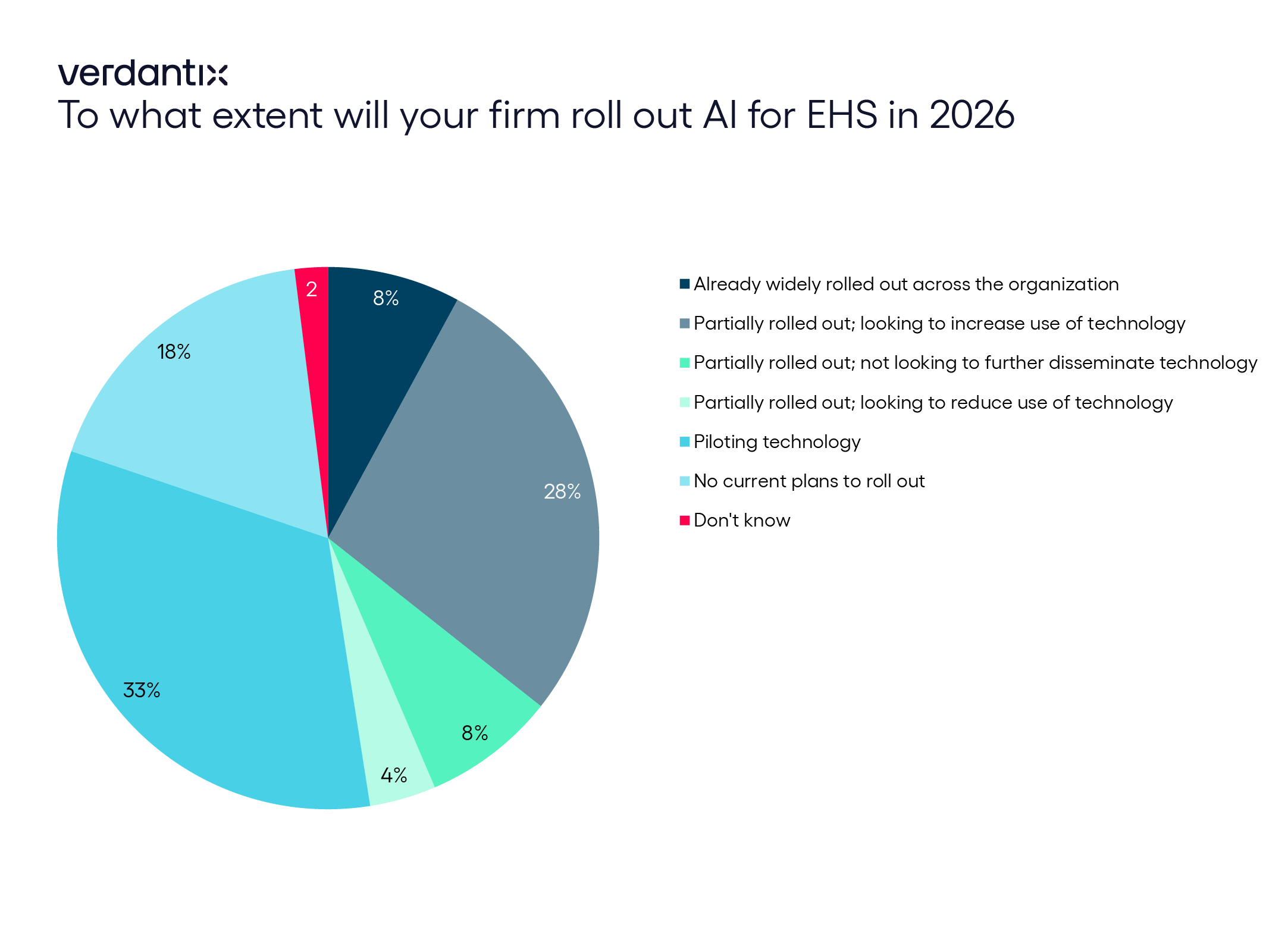 AI Use In EHS Is Growing, But New Deployments Remain Largely Pilot-Led Rather Than Scaled